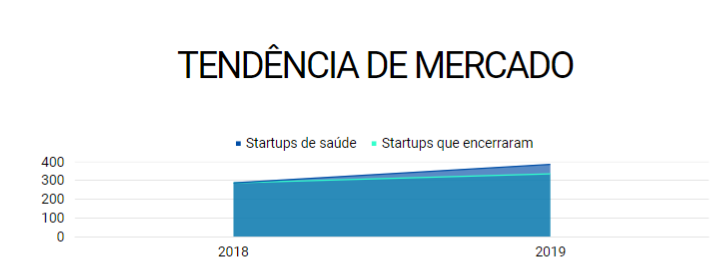 Tendências de mercado: Healthtechs