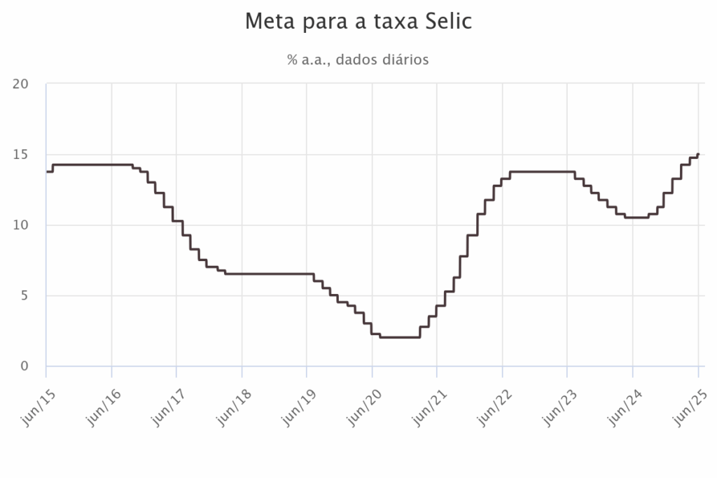 Meta para a taxa Selic (% a.a., dados diários)