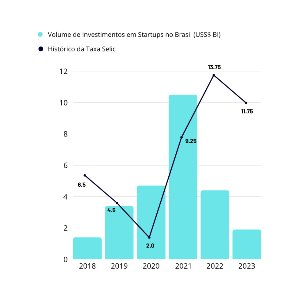 Histórico da Taxa Selic VS Investimentos em Startups no Brasil (Volume)