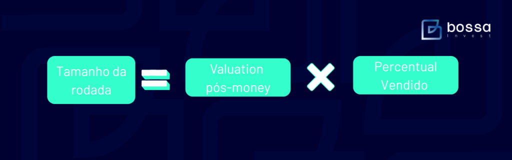Tamanho da Rodada = Valuation pós-money x percentual vendido