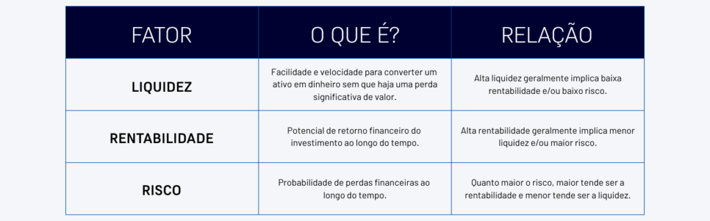LIQUIDEZ VS RENTABILIDADE VS RISCO
